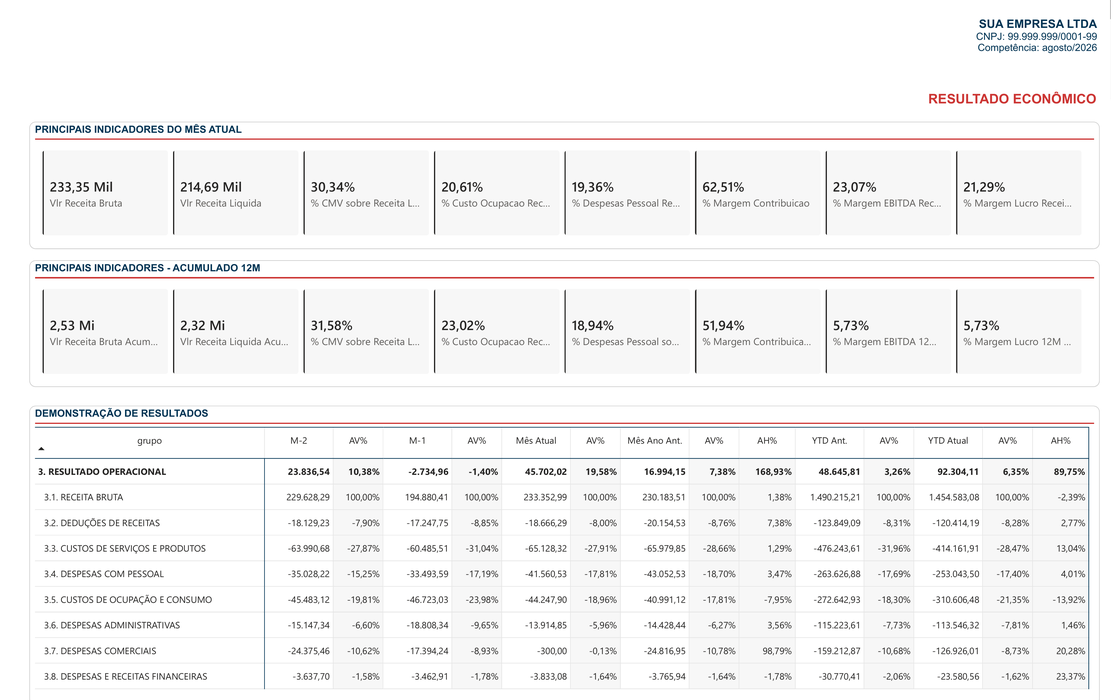 Nvpar Insights: tela de resultado econômico com indicadores do mês, acumulado de 12 meses e demonstração de resultados